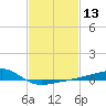 Turkey Creek tide chart for Thursday, February 13, 2025
