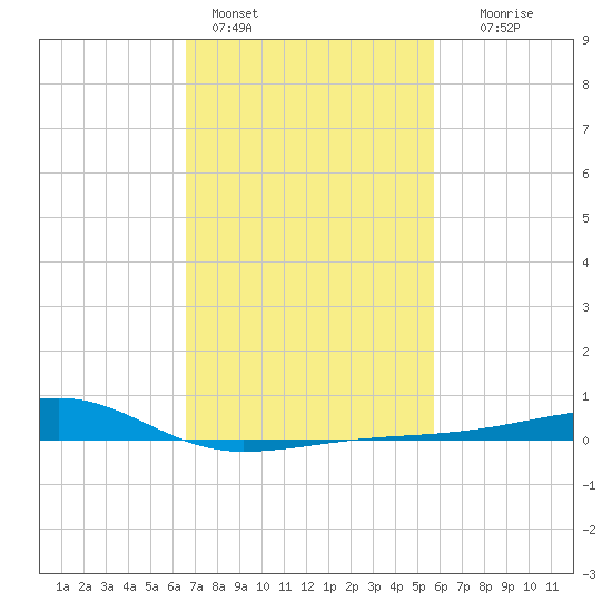 Turkey Creek tide chart for Friday, February 14, 2025