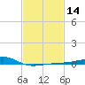 Turkey Creek tide chart for Friday, February 14, 2025