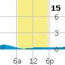 Turkey Creek tide chart for Saturday, February 15, 2025