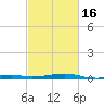 Turkey Creek tide chart for Sunday, February 16, 2025