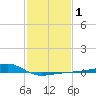 Turkey Creek tide chart for Saturday, February 1, 2025
