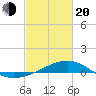 Turkey Creek tide chart for Thursday, February 20, 2025