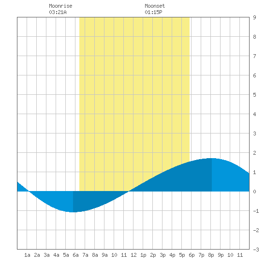 Turkey Creek tide chart for Sunday, February 23, 2025