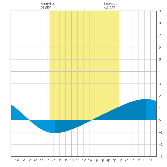 Turkey Creek tide chart for Tuesday, February 25, 2025
