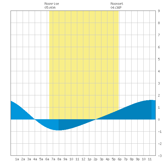 Turkey Creek tide chart for Wednesday, February 26, 2025