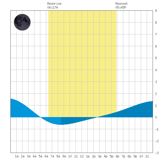 Turkey Creek tide chart for Thursday, February 27, 2025