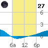 Turkey Creek tide chart for Thursday, February 27, 2025