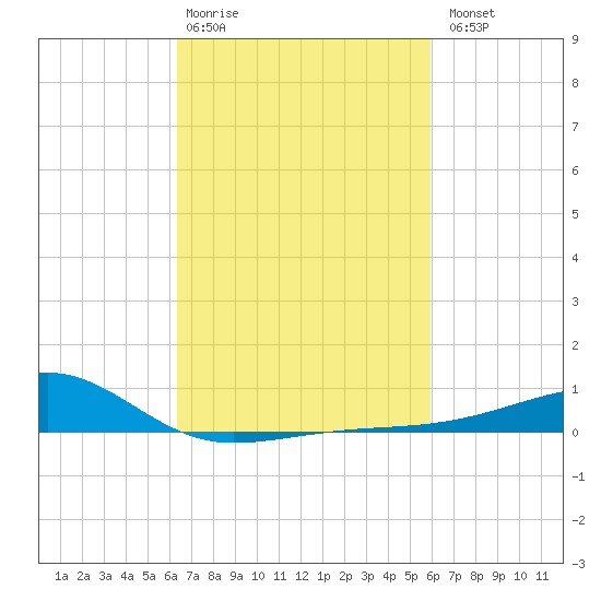 Turkey Creek tide chart for Friday, February 28, 2025