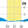Turkey Creek tide chart for Friday, February 28, 2025