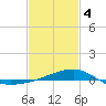 Turkey Creek tide chart for Tuesday, February 4, 2025