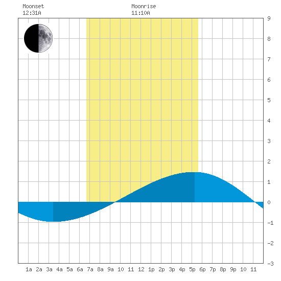 Turkey Creek tide chart for Wednesday, February 5, 2025