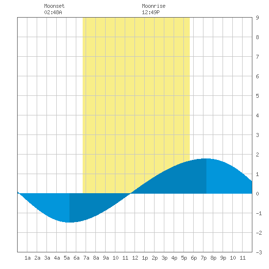 Turkey Creek tide chart for Friday, February 7, 2025