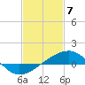 Turkey Creek tide chart for Friday, February 7, 2025