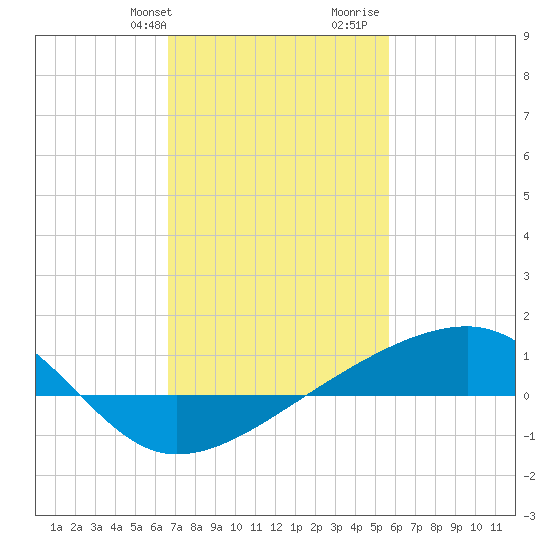 Turkey Creek tide chart for Sunday, February 9, 2025