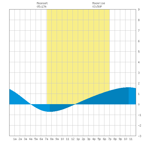 Turkey Creek tide chart for Monday, March 10, 2025