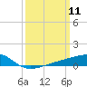 Turkey Creek tide chart for Tuesday, March 11, 2025