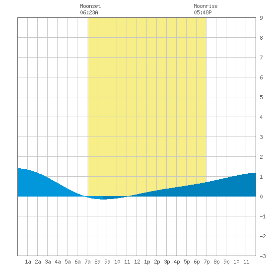 Turkey Creek tide chart for Wednesday, March 12, 2025