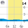 Turkey Creek tide chart for Friday, March 14, 2025