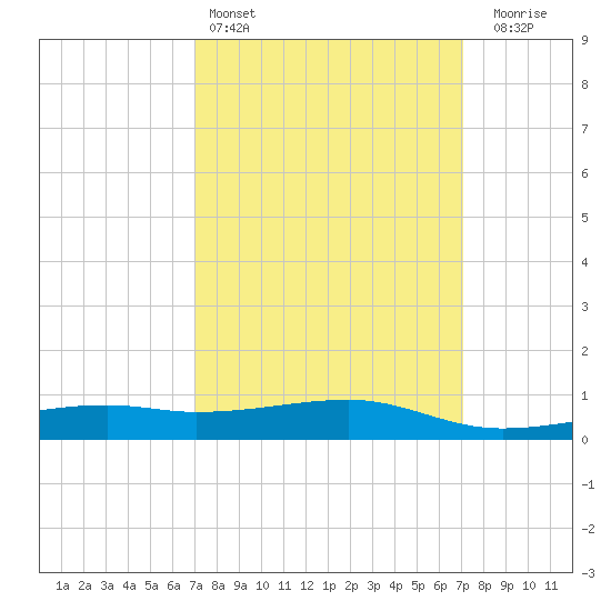 Turkey Creek tide chart for Saturday, March 15, 2025
