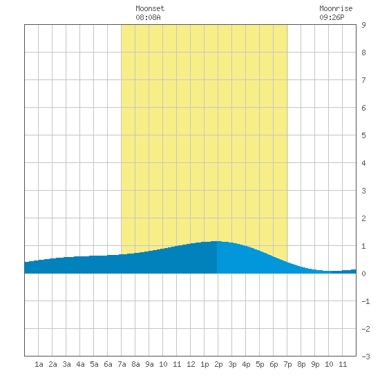 Turkey Creek tide chart for Sunday, March 16, 2025