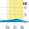 Turkey Creek tide chart for Sunday, March 16, 2025