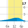 Turkey Creek tide chart for Monday, March 17, 2025