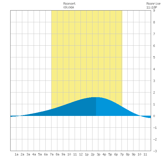 Turkey Creek tide chart for Tuesday, March 18, 2025