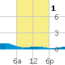 Turkey Creek tide chart for Saturday, March 1, 2025