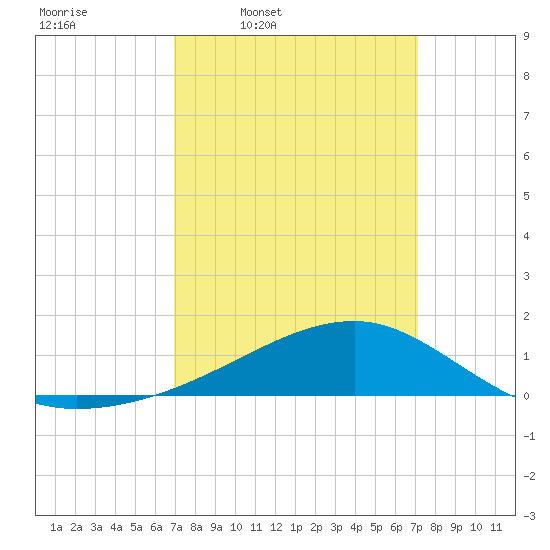 Turkey Creek tide chart for Thursday, March 20, 2025