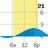 Turkey Creek tide chart for Friday, March 21, 2025