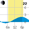 Turkey Creek tide chart for Saturday, March 22, 2025