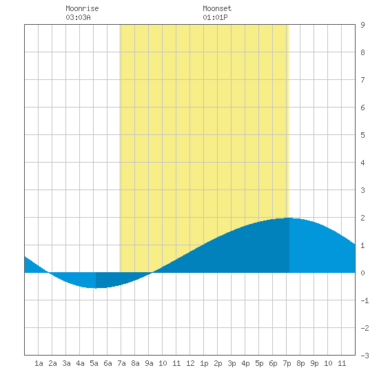 Turkey Creek tide chart for Sunday, March 23, 2025