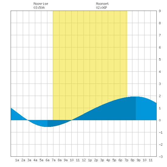 Turkey Creek tide chart for Monday, March 24, 2025