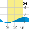 Turkey Creek tide chart for Monday, March 24, 2025