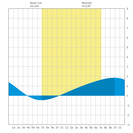 Turkey Creek tide chart for Tuesday, March 25, 2025