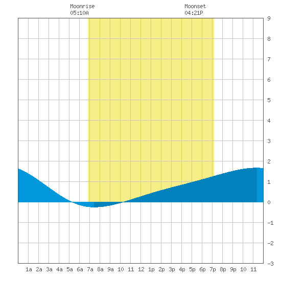 Turkey Creek tide chart for Wednesday, March 26, 2025