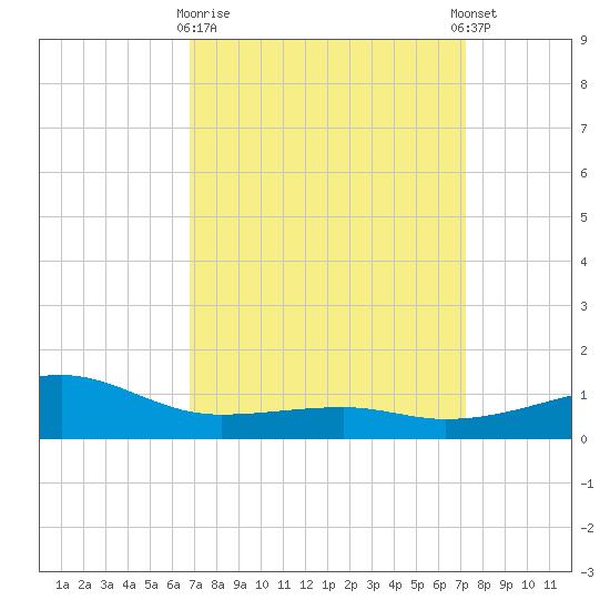 Turkey Creek tide chart for Friday, March 28, 2025