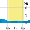 Turkey Creek tide chart for Friday, March 28, 2025