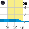 Turkey Creek tide chart for Saturday, March 29, 2025