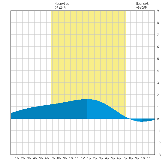 Turkey Creek tide chart for Sunday, March 30, 2025