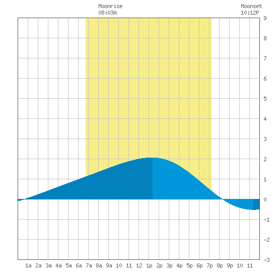 Turkey Creek tide chart for Monday, March 31, 2025