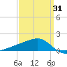 Turkey Creek tide chart for Monday, March 31, 2025