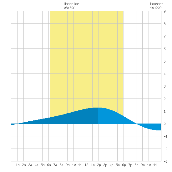 Turkey Creek tide chart for Monday, March 3, 2025