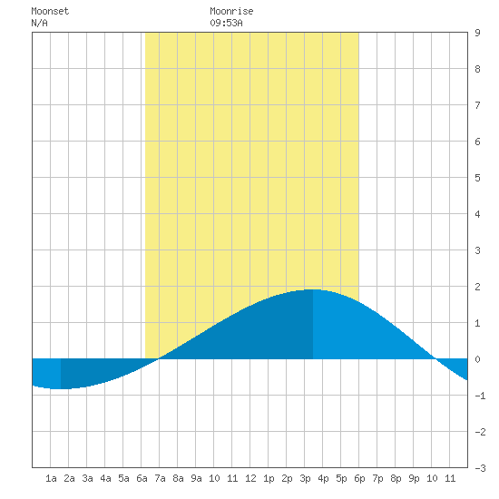 Turkey Creek tide chart for Wednesday, March 5, 2025
