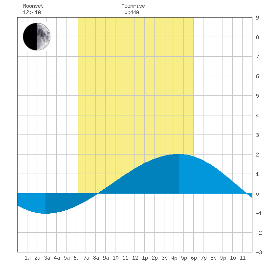 Turkey Creek tide chart for Thursday, March 6, 2025