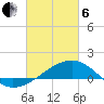Turkey Creek tide chart for Thursday, March 6, 2025