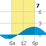Turkey Creek tide chart for Friday, March 7, 2025