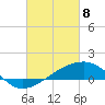 Turkey Creek tide chart for Saturday, March 8, 2025