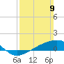 Turkey Creek tide chart for Sunday, March 9, 2025